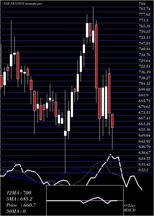  Daily chart VentiveHospitality