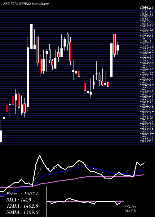Daily chart VenusPipes