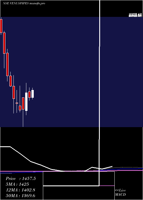 monthly chart VenusPipes