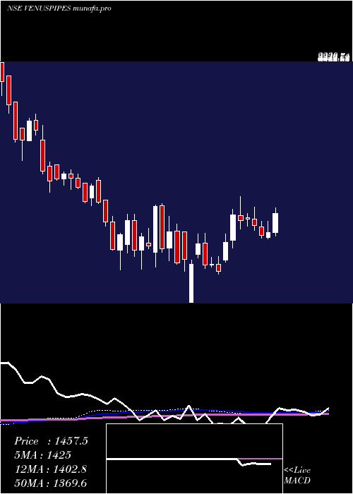 weekly chart VenusPipes
