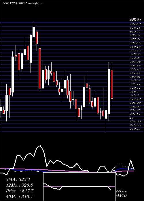  weekly chart VenusRemedies