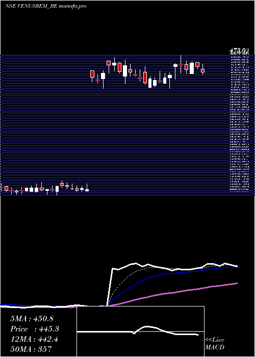 Daily chart VenusRemedies
