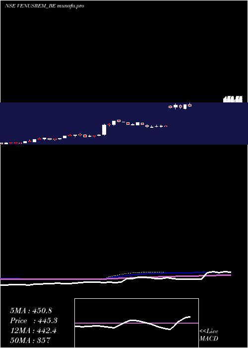 weekly chart VenusRemedies