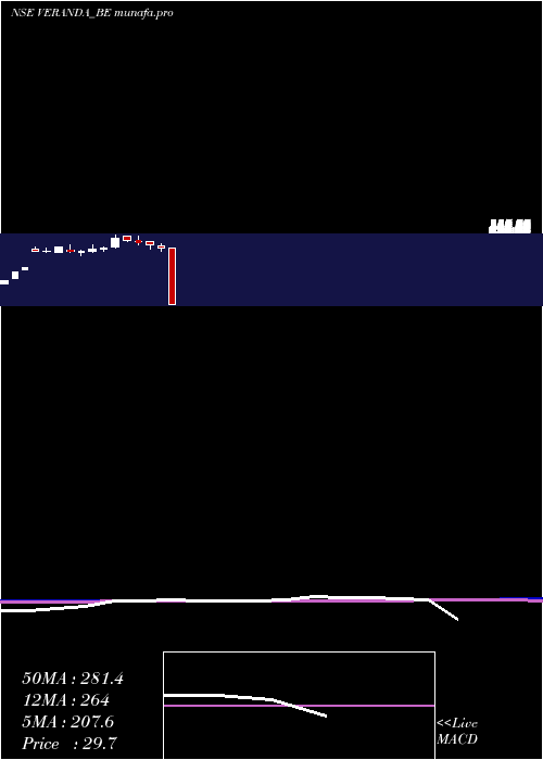  weekly chart VerandaLearning