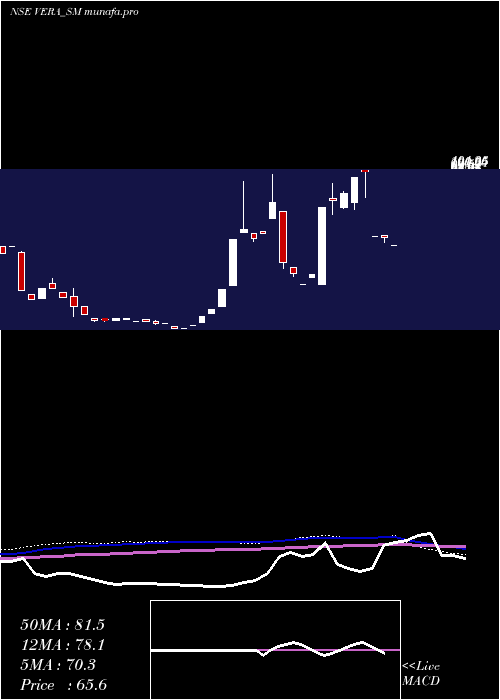  monthly chart VeraSynthetic