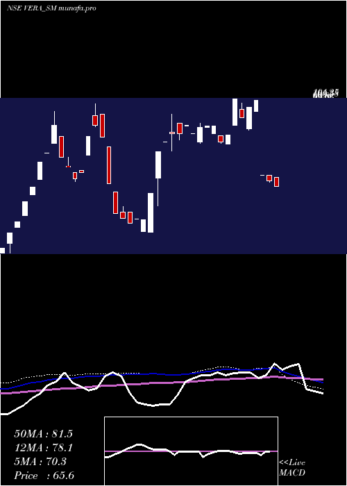  weekly chart VeraSynthetic