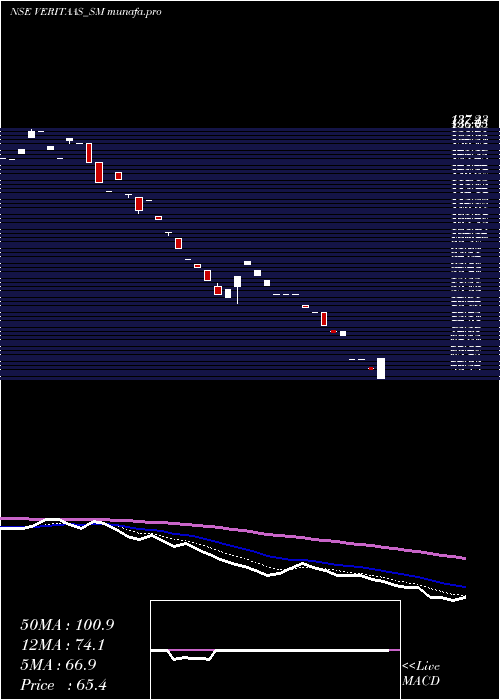  Daily chart VeritaasAdvertising