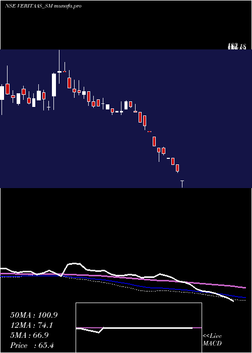  weekly chart VeritaasAdvertising