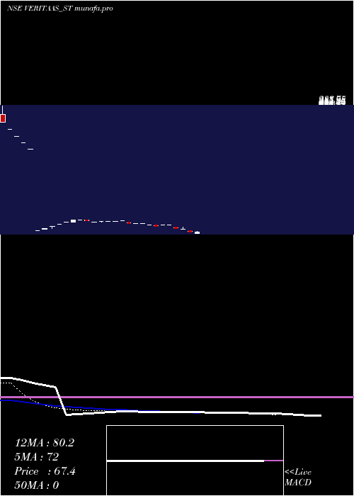 Daily chart VeritaasAdvertising