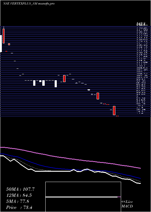  Daily chart VertexplusTechnologies