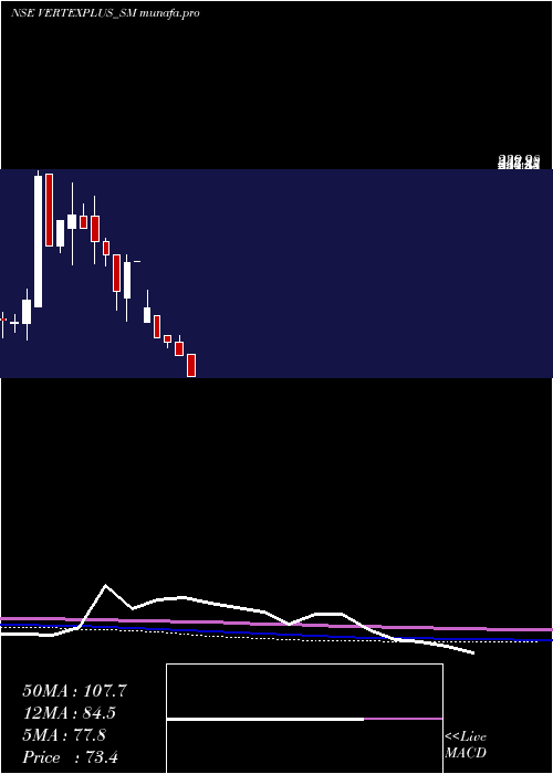  monthly chart VertexplusTechnologies