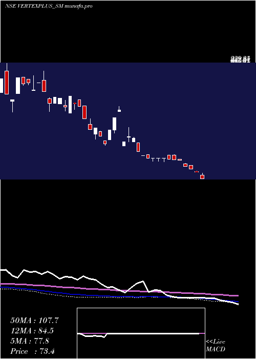  weekly chart VertexplusTechnologies