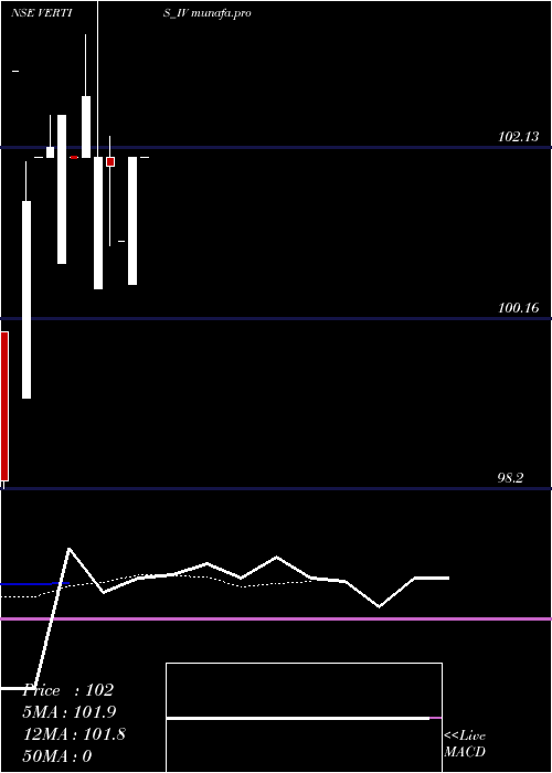  Daily chart VertisInfrastructure