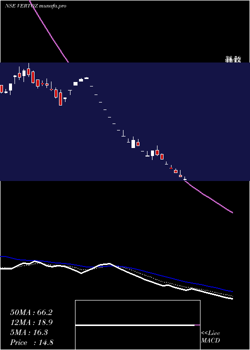 Daily chart VertozAdvertising