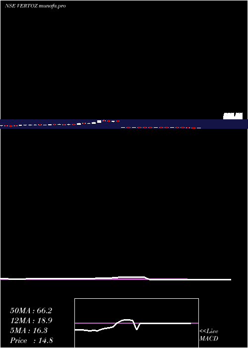  weekly chart VertozAdvertising