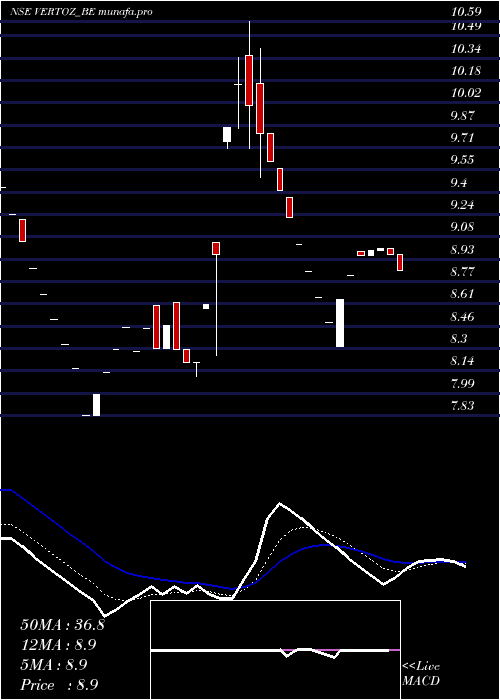  Daily chart VertozAdvertising