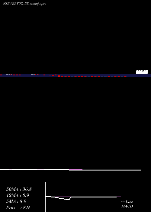  weekly chart VertozAdvertising