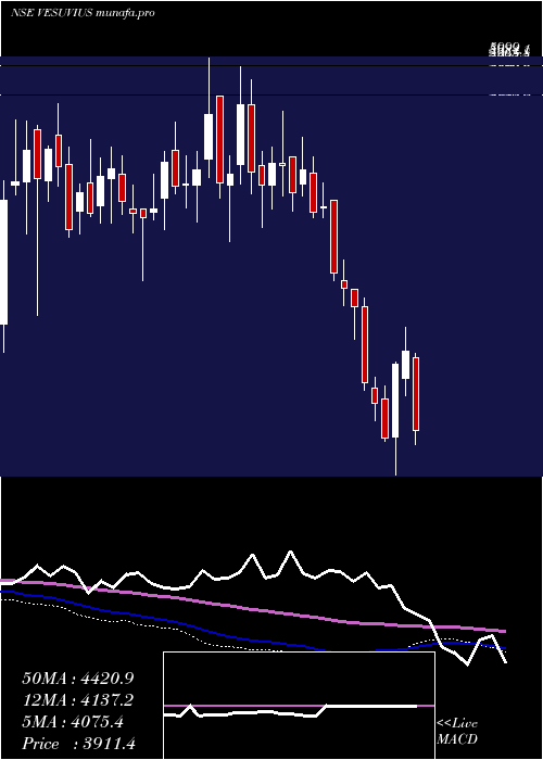  weekly chart VesuviusIndia