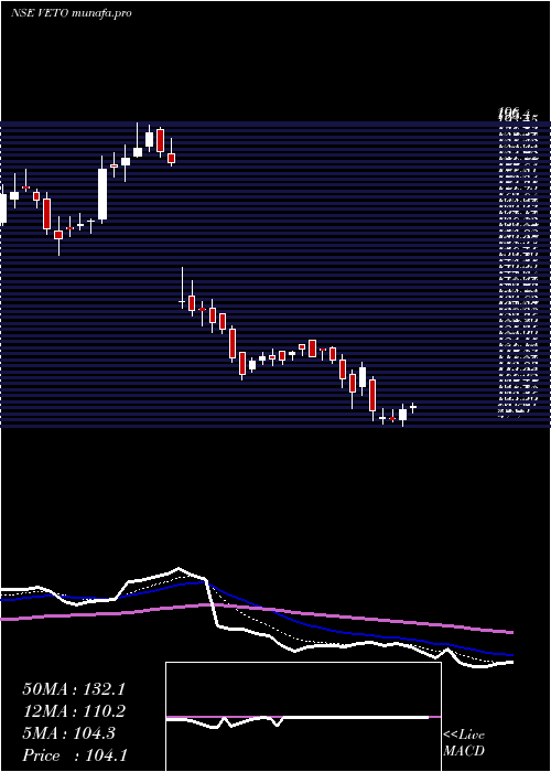  Daily chart VetoSwitchgears