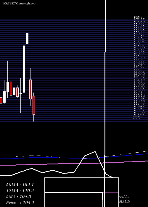  monthly chart VetoSwitchgears