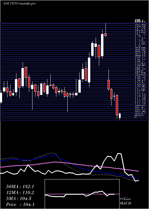  weekly chart VetoSwitchgears