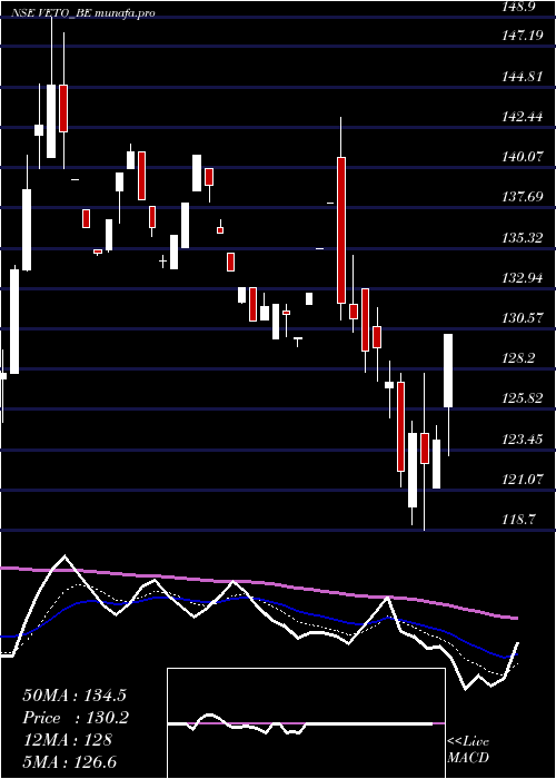  Daily chart VetoSwitchgear