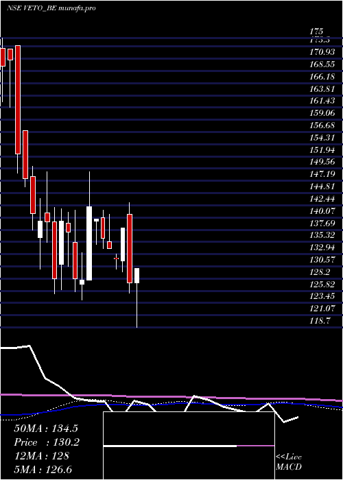  weekly chart VetoSwitchgear