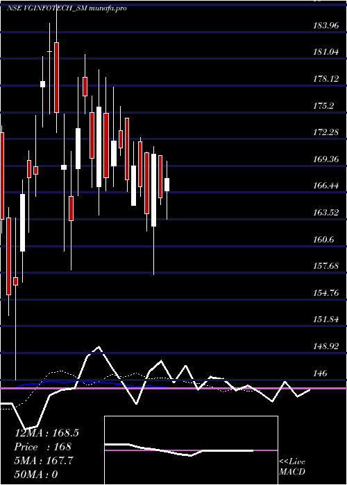 Daily chart VirtualGalaxy