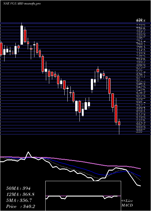  Daily chart VGuard