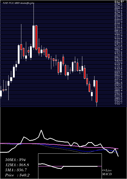  weekly chart VGuard