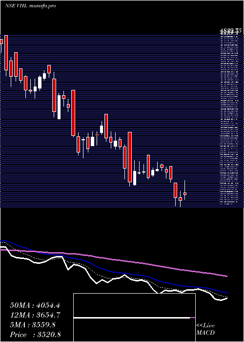  Daily chart VardhmanHoldings