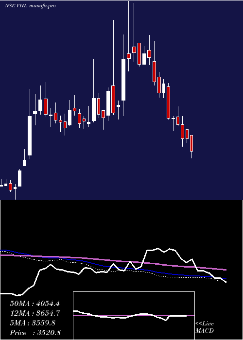  weekly chart VardhmanHoldings