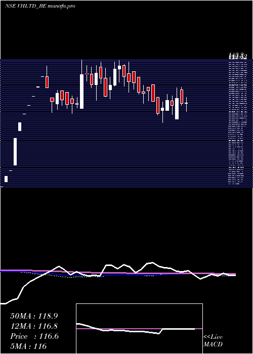  weekly chart ViceroyHotels