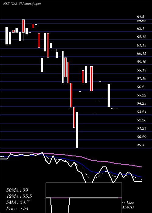 Daily chart ViazTyres