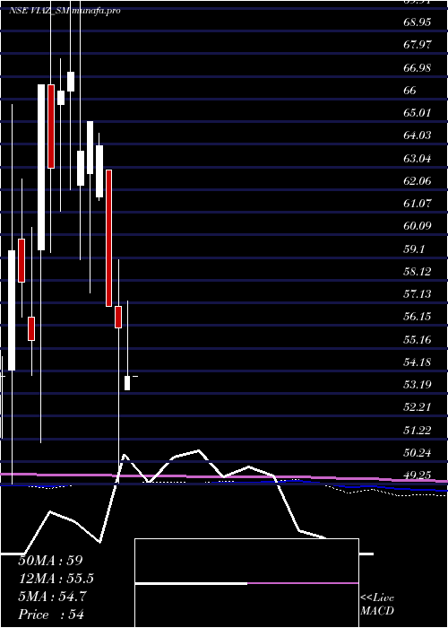 monthly chart ViazTyres