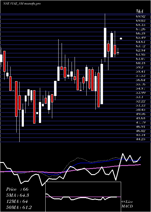  weekly chart ViazTyres