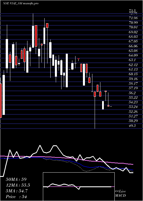 weekly chart ViazTyres