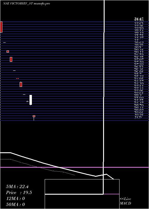  Daily chart VictoryElec
