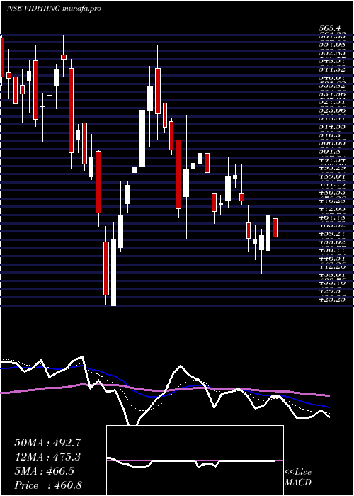  Daily chart VidhiSpclty