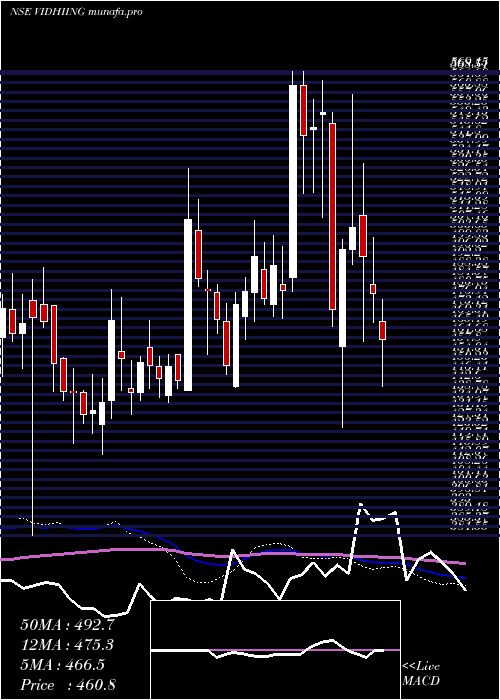  weekly chart VidhiSpclty