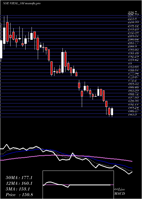  Daily chart VisionInfra