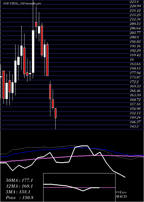  weekly chart VisionInfra