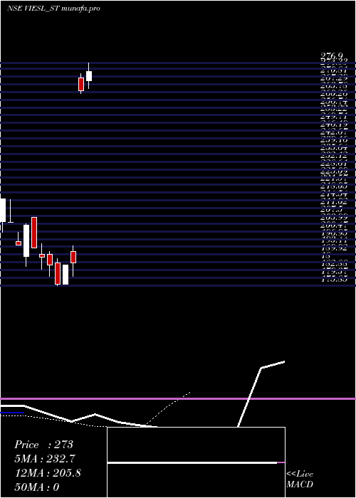 Daily chart VisionInfra