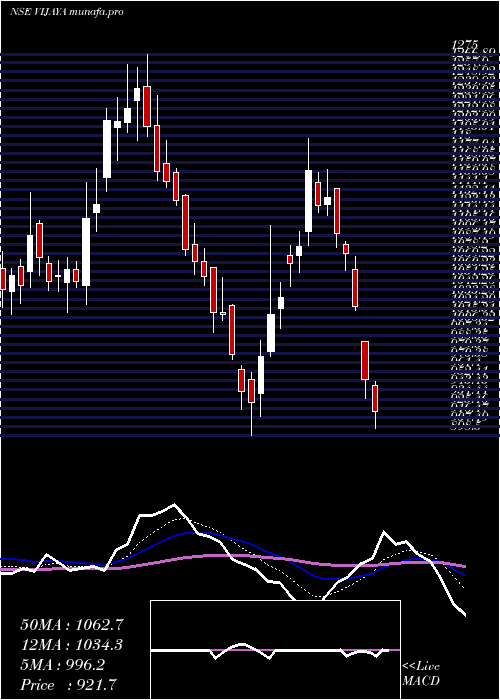  Daily chart VijayaDiagnostic