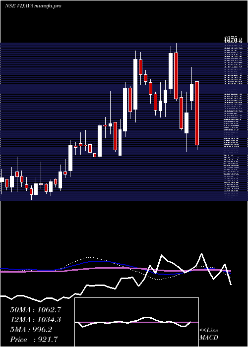  weekly chart VijayaDiagnostic