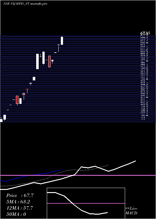  Daily chart VijaypdCeutical