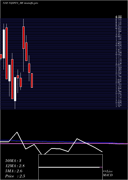  monthly chart VijiFinance