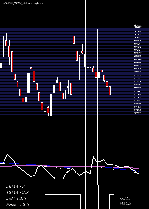  weekly chart VijiFinance