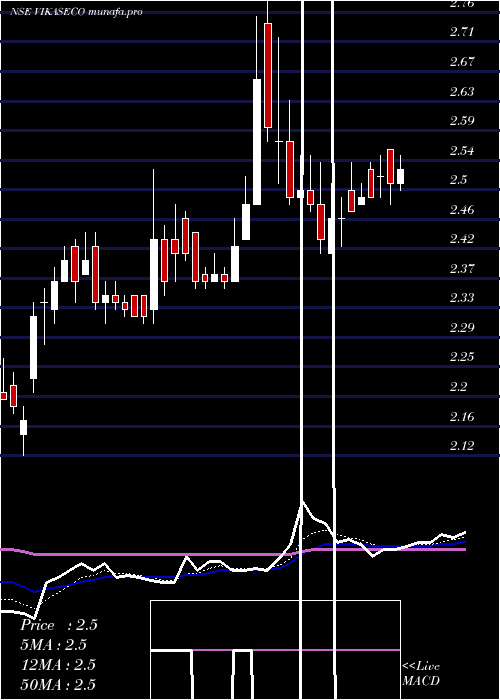 Daily chart VikasEcotech