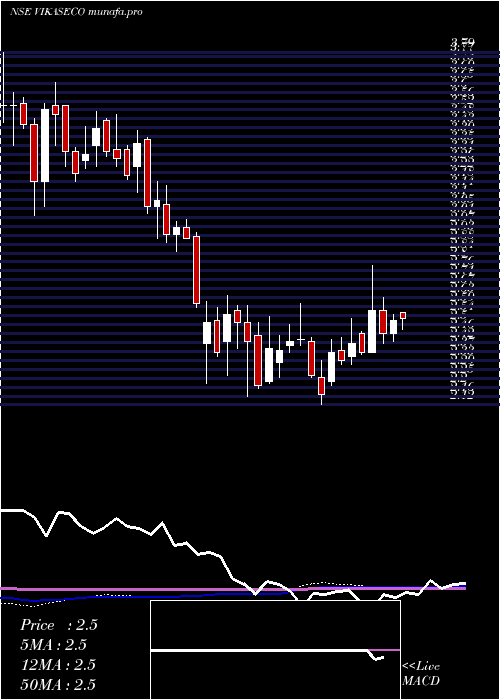 weekly chart VikasEcotech